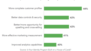 Identity resolution spend projected to reach $2.6B in 2022