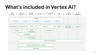 Google Cloud launches Vertex AI, a new managed machine learning platform